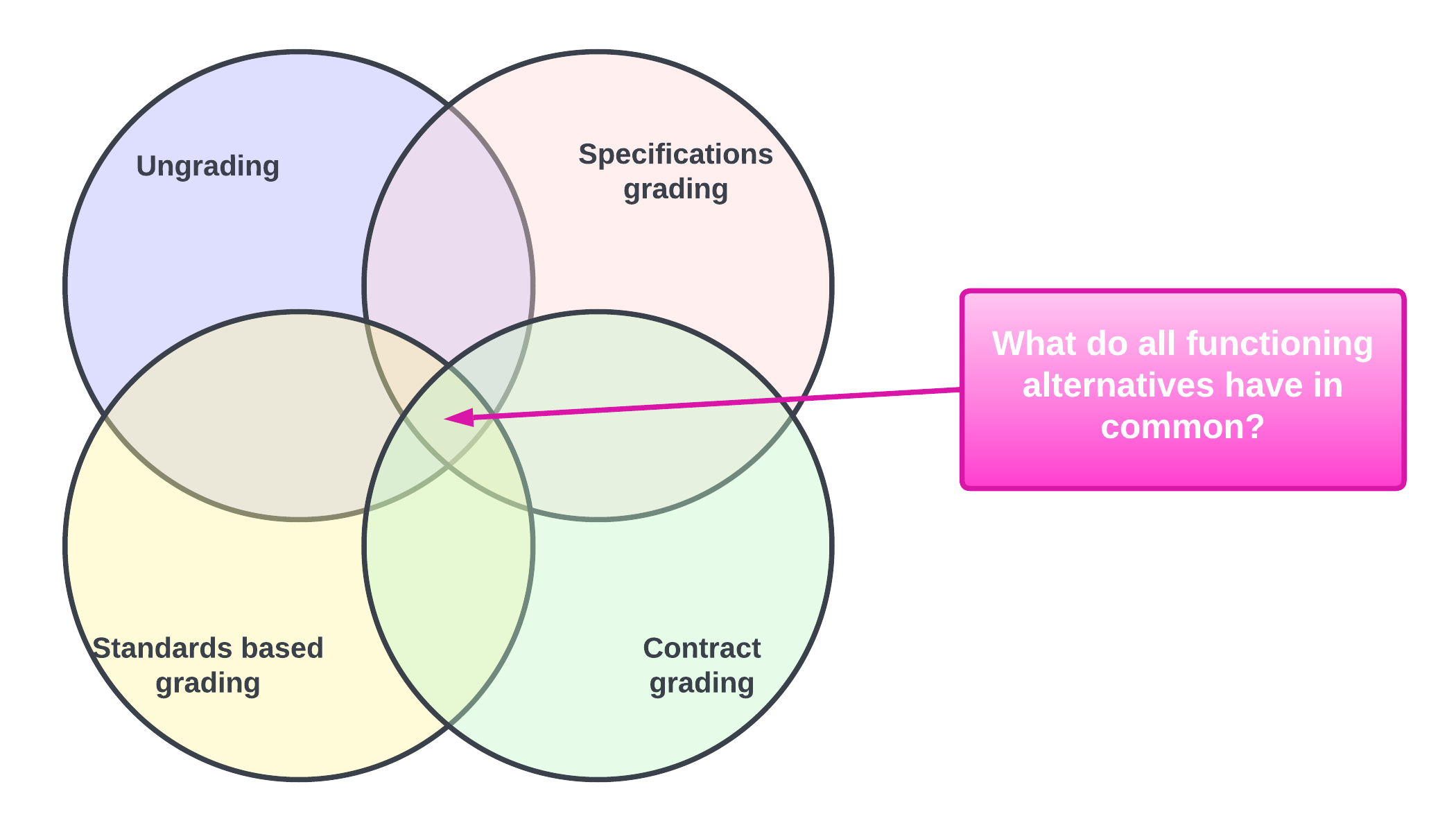 Venn diagram of alternatives