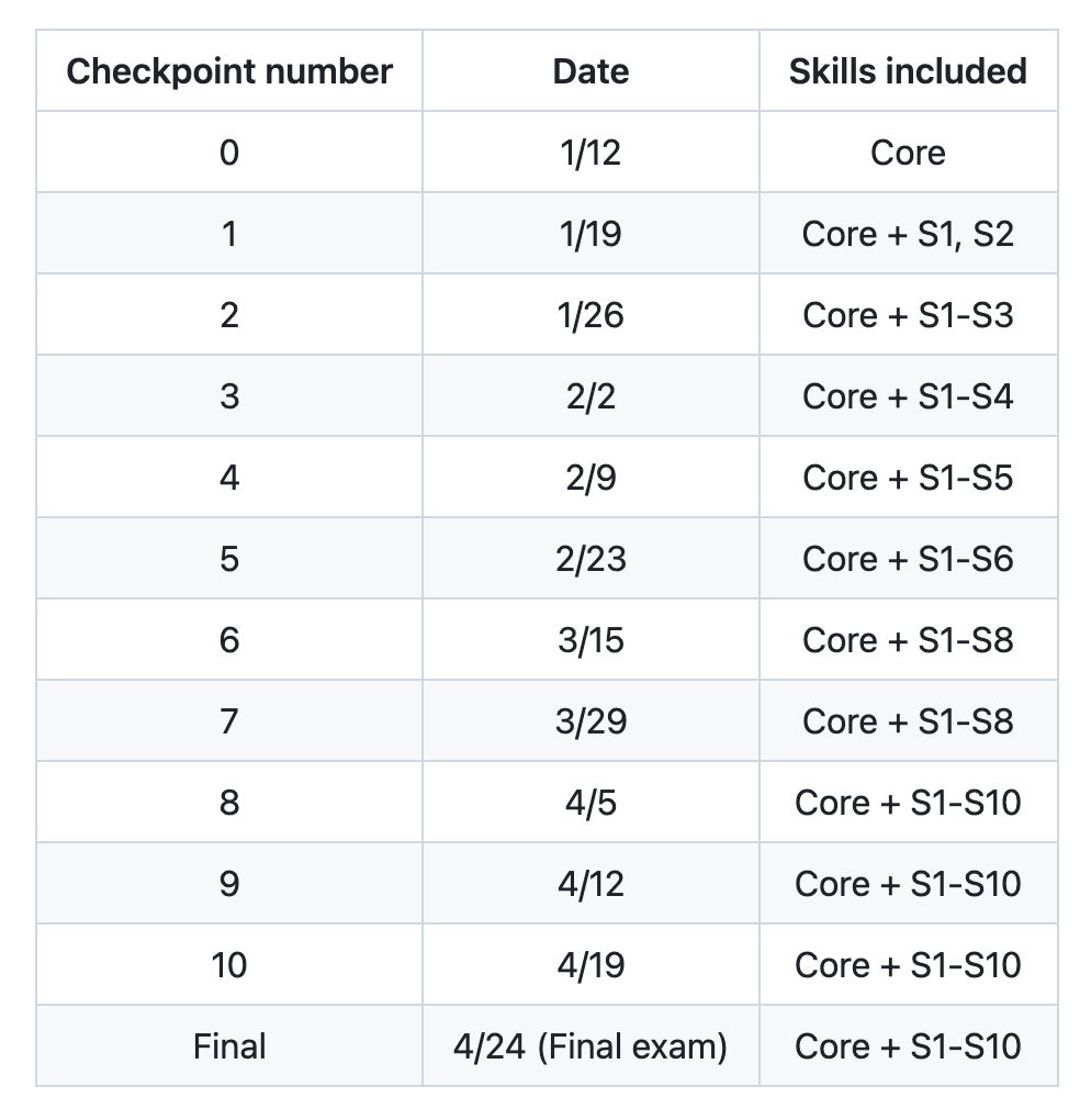 Checkpoint schedule